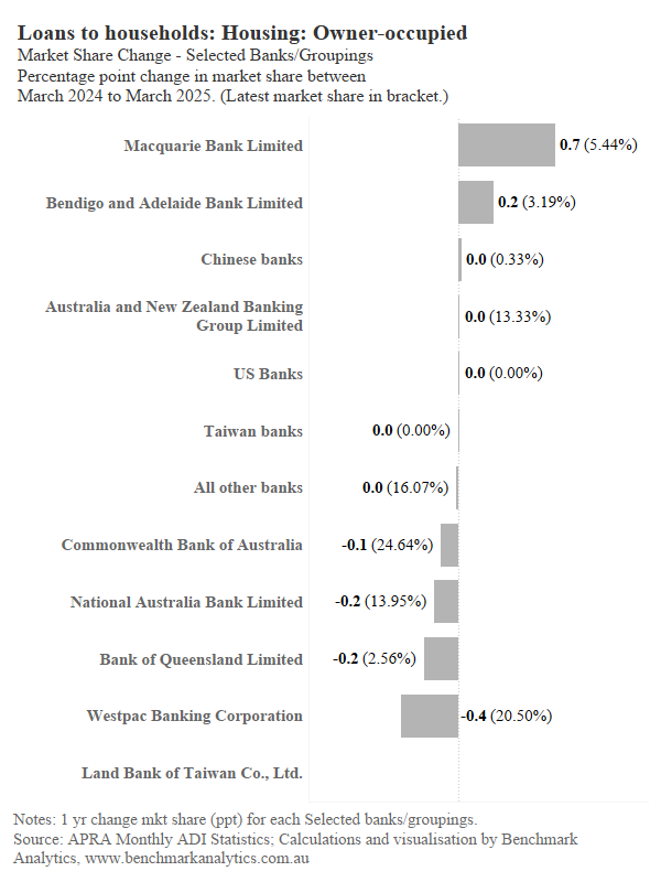 Macquarie Bank dominating growth in owner occupied housing lending