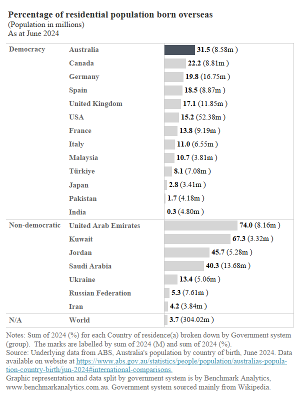 Double that of France - 31.5% of Australians born overseas