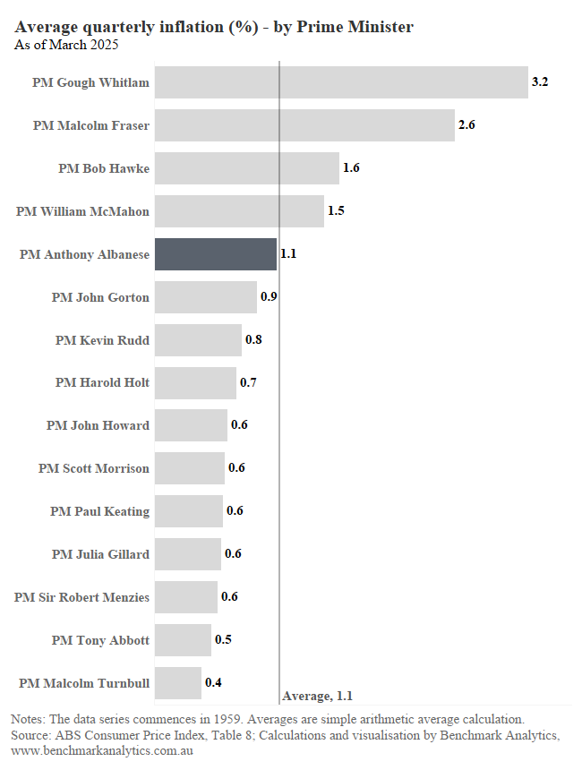Inflation under Albanese well above Scott Morrison