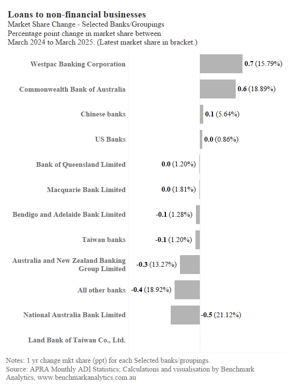 Westpac winning in business lending