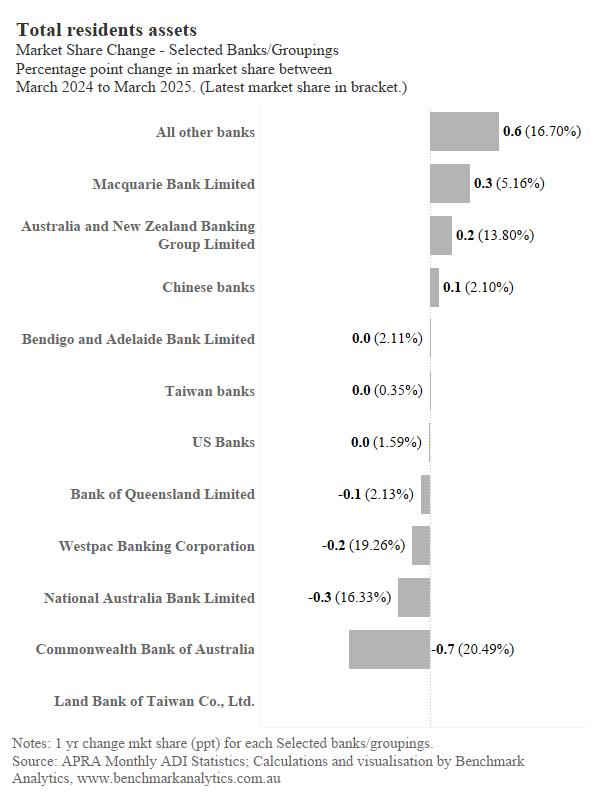 Three major banks losing market share in domestic banking market